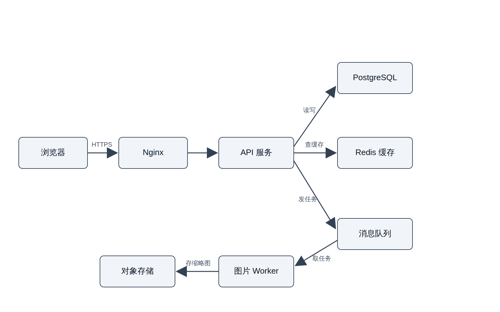 架构图:浏览器经 HTTPS 到 Nginx,再到 API 服务;API 服务读写 PostgreSQL、查 Redis 缓存、向消息队列发任务;图片 Worker 从消息队列取任务,把缩略图存进对象存储