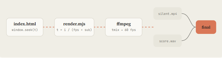 管线的示意图：index.html 提供 window.seek(t)，render.mjs 按 t = i ÷ (帧率 × 子帧数) 逐帧调用，ffmpeg 用 tmix 混成 60 帧，得到没有声音的视频，再和配乐合成最终的文件
