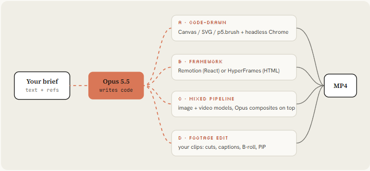 四条路线的示意图：提示词交给 Opus 5.5 写代码，再经四种办法变成视频。A 是纯代码画面加无界面浏览器，B 是 Remotion 或 HyperFrames 这类框架，C 是混合图像和视频模型，D 是剪辑已有的素材