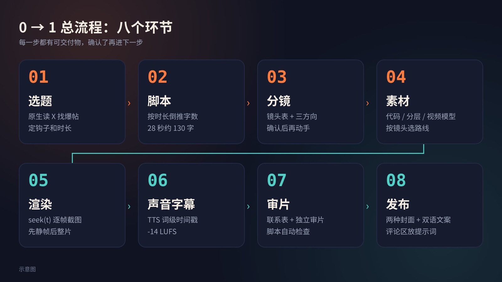 从选题到发布的八个环节:选题、脚本、分镜、素材、渲染、声音字幕、审片、发布