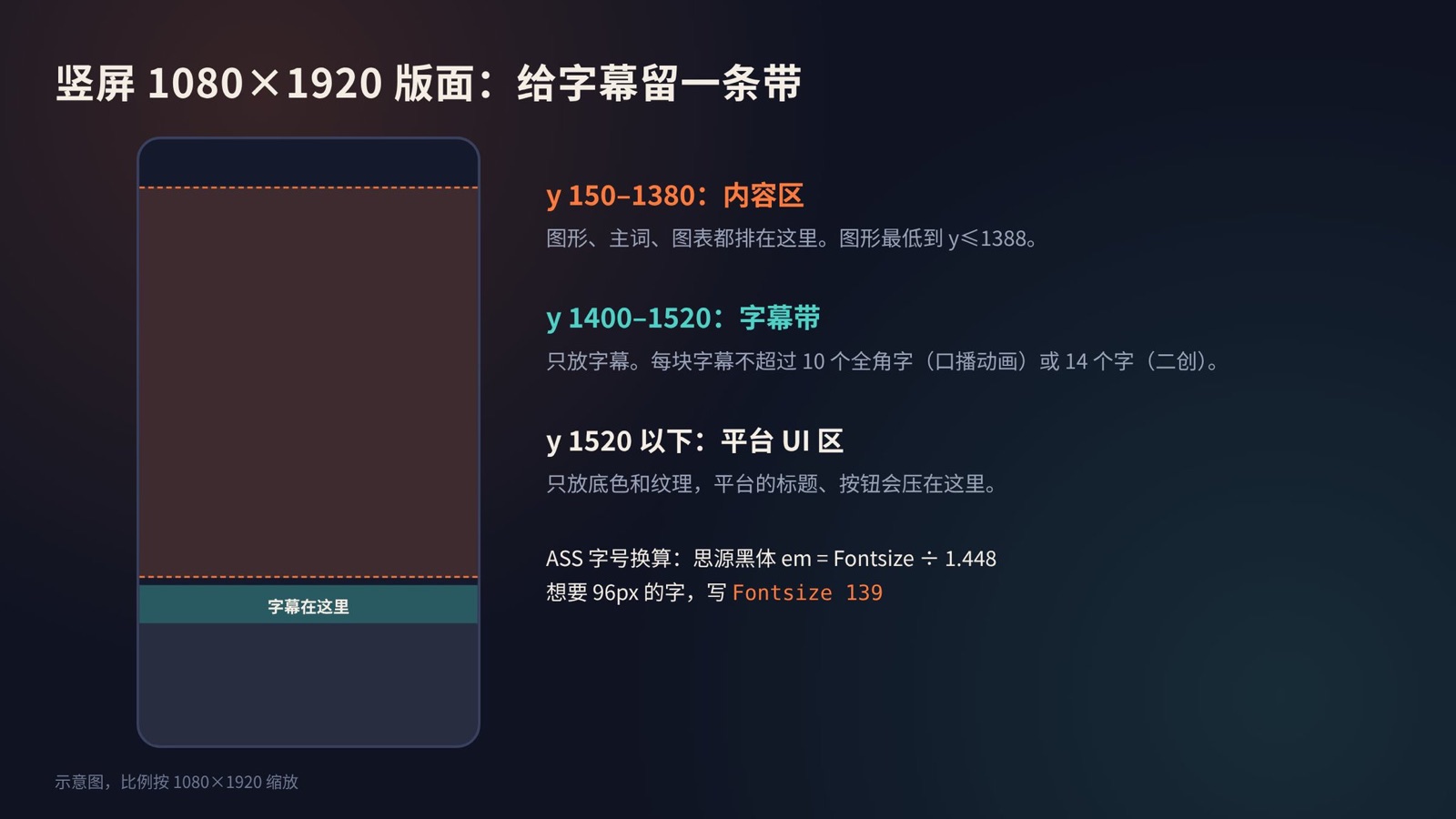 竖屏 1080×1920 的版面:内容区、字幕带和平台界面区