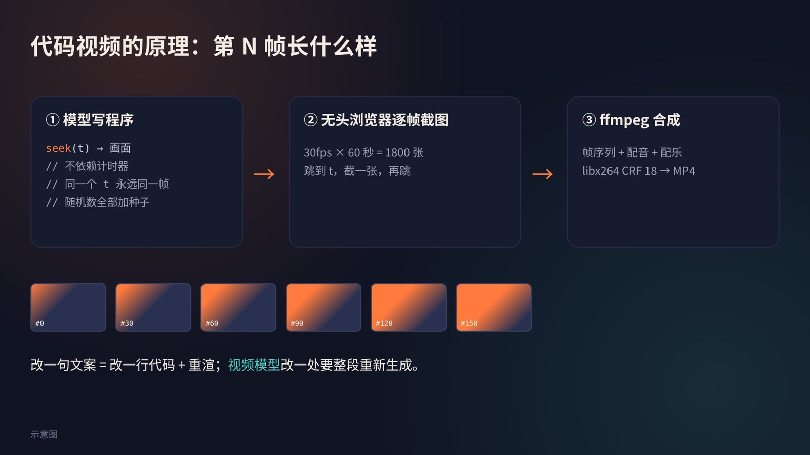 代码视频的原理:模型写程序,无头浏览器逐帧截图,ffmpeg 合成