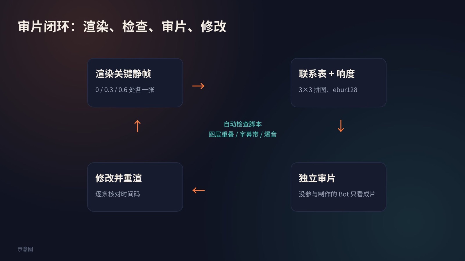 审片闭环:渲染关键静帧、生成联系表和响度报告、独立审片、修改并重渲