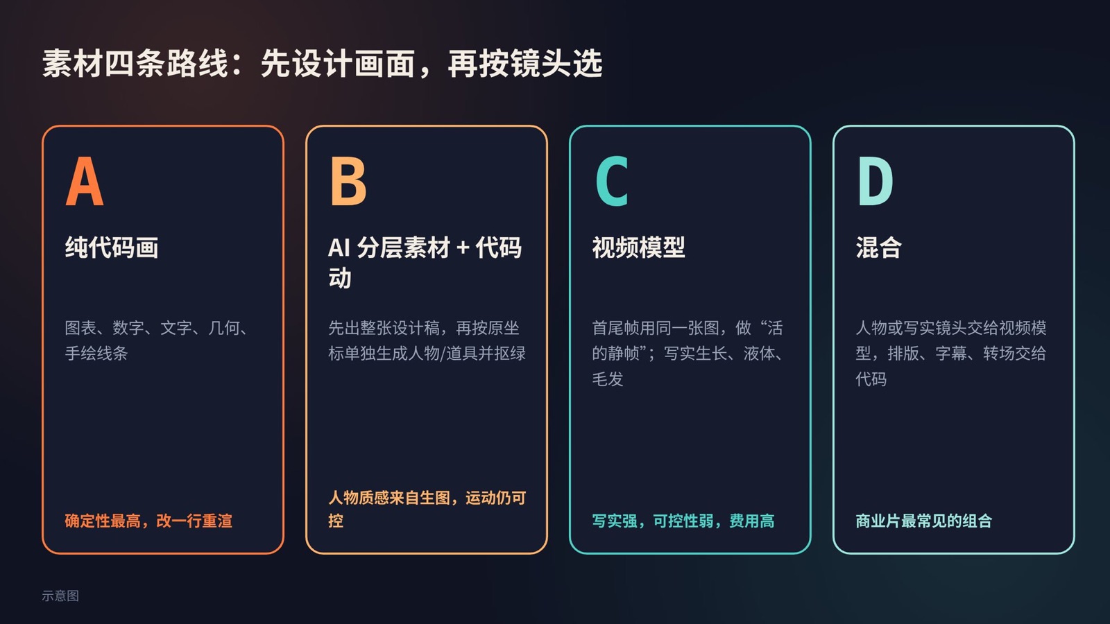 素材的四条路线:纯代码、AI 分层素材加代码、视频模型、混合