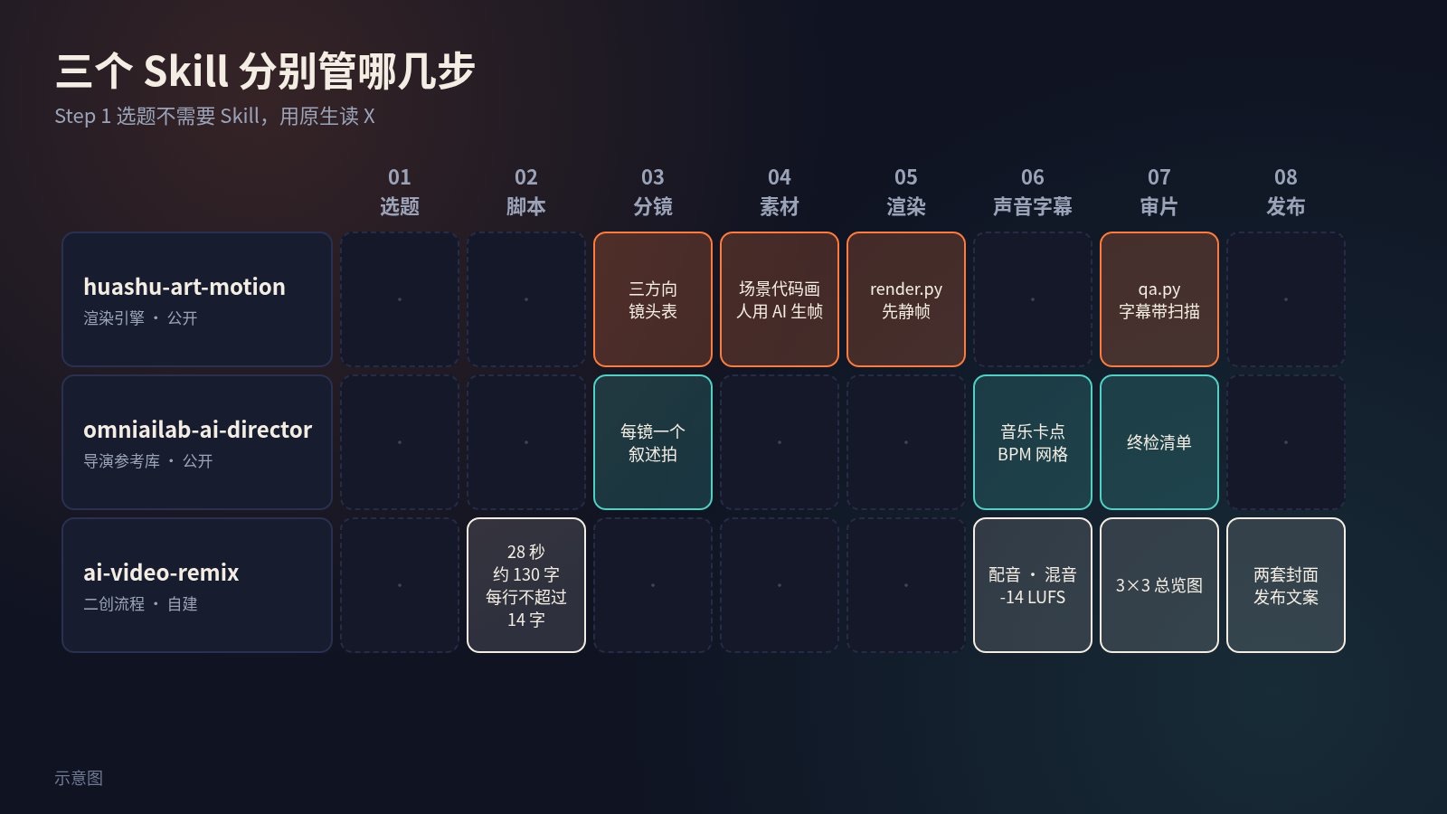 三个 Skill 分别管八个步骤里的哪几步