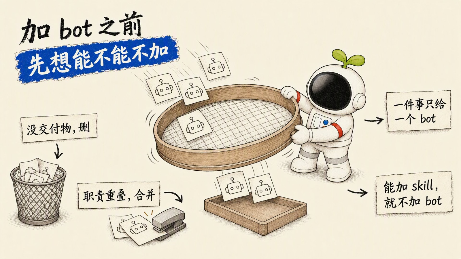 筛 Bot 的四条标准:没交付物的删,职责重叠的合并,一件事只给一个 Bot,能加技能就不加 Bot