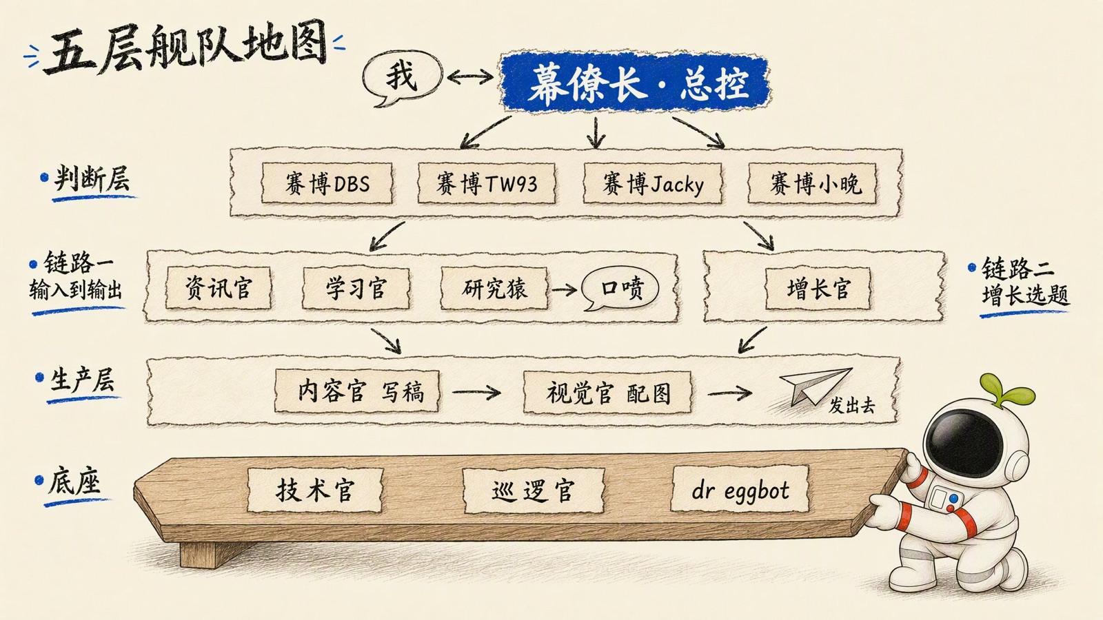 五层结构图:最上面是“我”和幕僚长,往下依次是判断层、输入和选题两条链路、生产层、底座