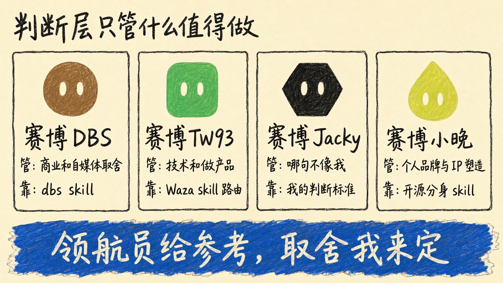 判断层的四个 Bot:赛博 DBS、赛博 TW93、赛博 Jacky、赛博小晚,各写着管什么、靠什么