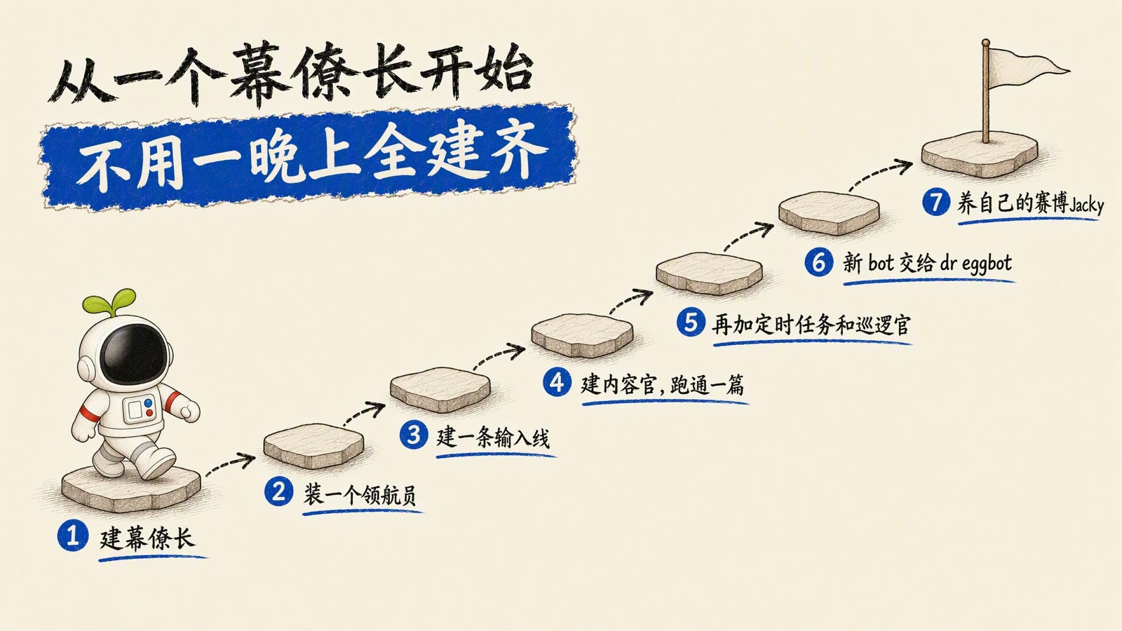 起步顺序的七级台阶:建幕僚长、装一个领航员、建一条输入线、建内容官跑通一篇、再加定时任务和巡逻官、新 Bot 交给 dr eggbot、养自己的分身