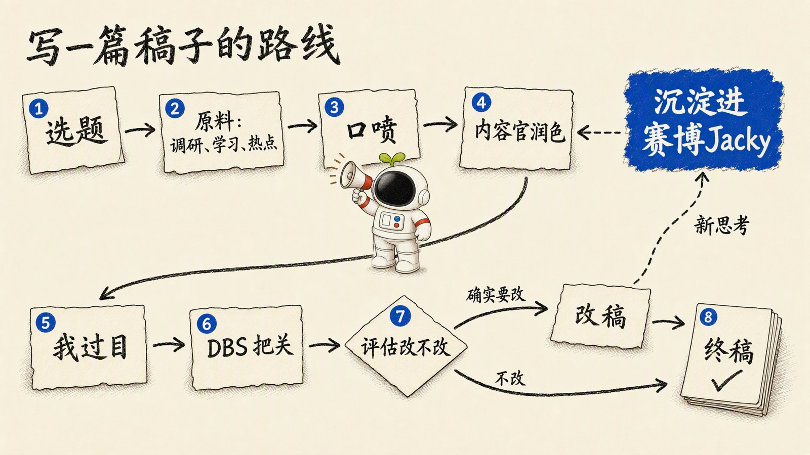 写一篇稿子的路线:选题、原料、口述、内容官润色、我过目、DBS 把关、评估改不改、终稿;改稿时的新想法回填给赛博 Jacky