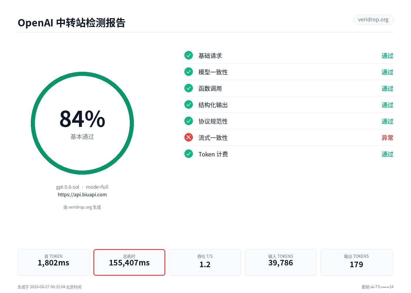 api.biuapi.com 最近一次检测报告：gpt-5-6，84.2 分