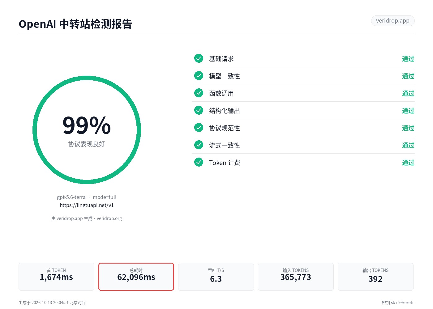 lingtuapi.net 最近一次检测报告：gpt-5-6，99.3 分
