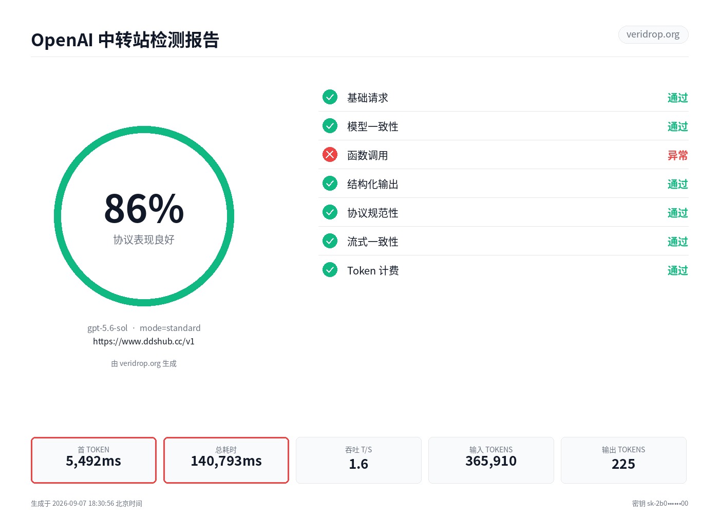 www.ddshub.cc 最近一次检测报告：gpt-5-6，86.3 分