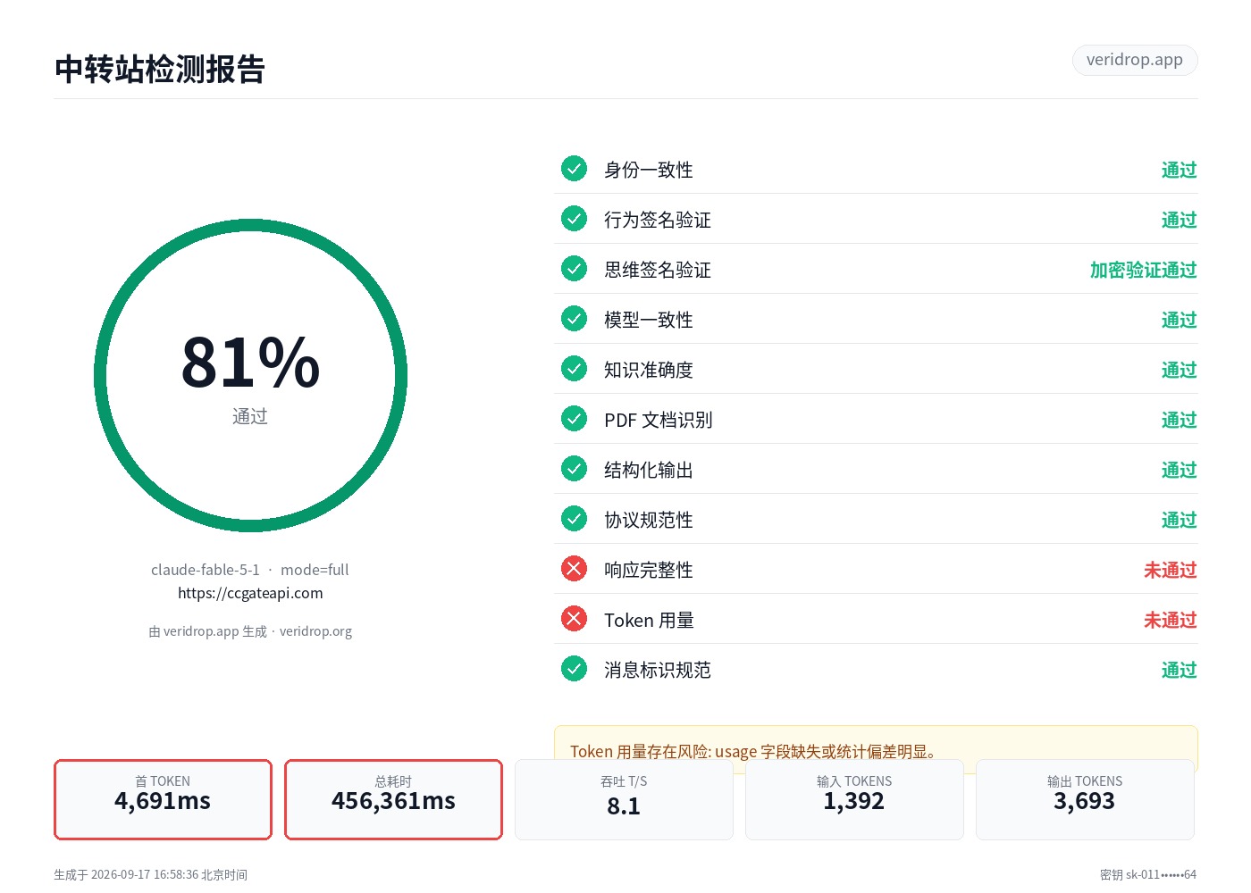 ccgateapi.com 最近一次检测报告:claude-fable-5-1,81.2 分
