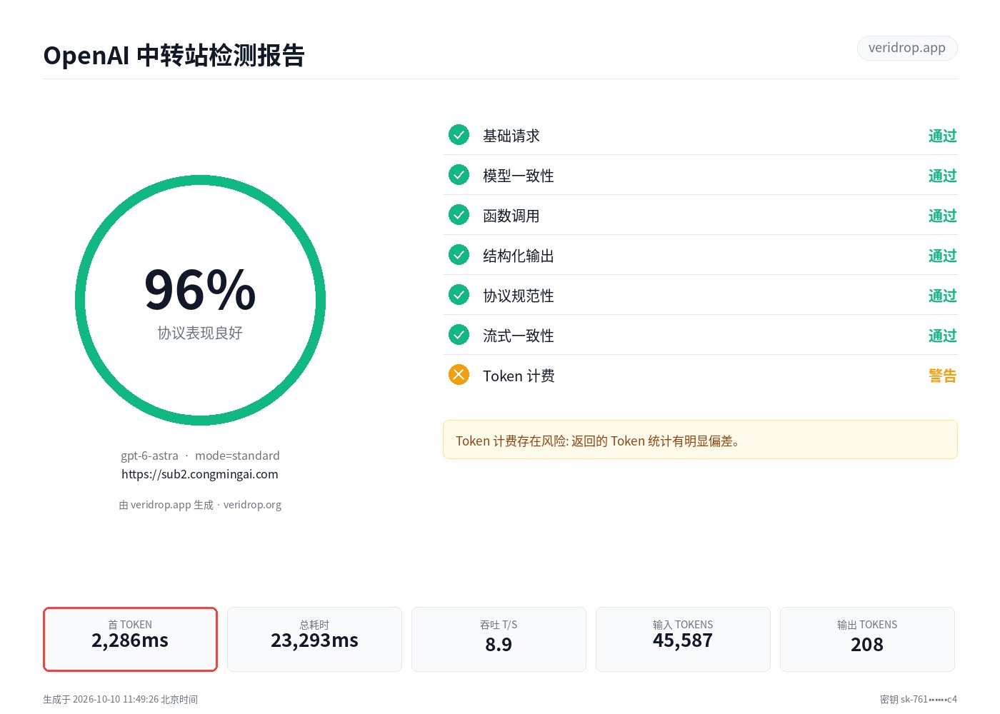 sub2.congmingai.com 最近一次检测报告：gpt-6-astra，96.3 分