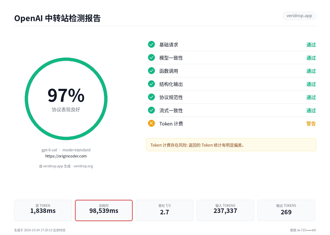 origincoder.com 最近一次检测报告:gpt-6-sol,97.2 分