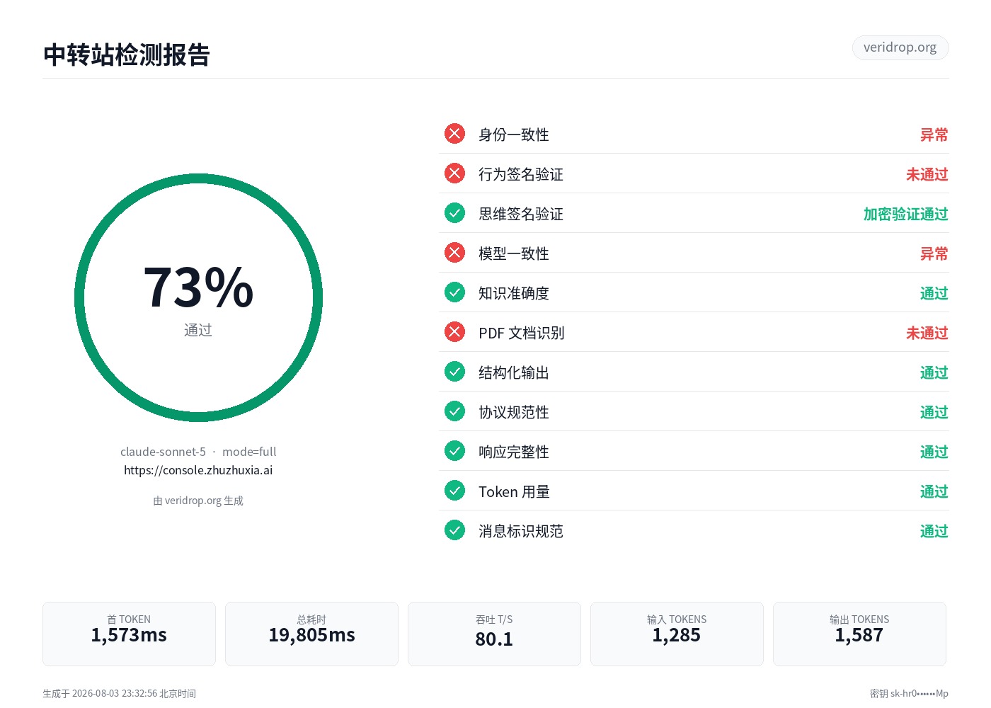 console.zhuzhuxia.ai 最近一次检测报告：claude-sonnet-5，73.2 分
