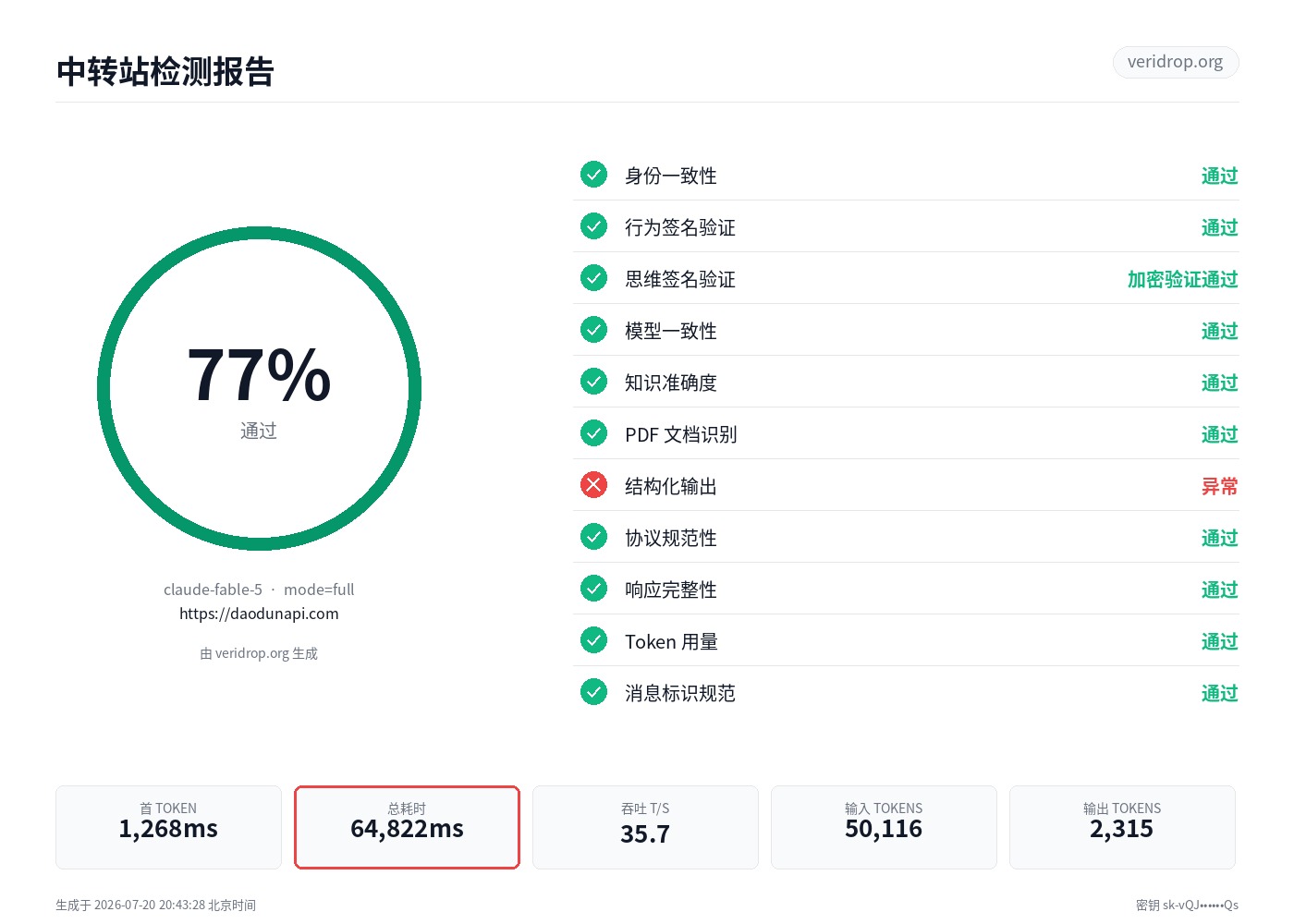 daodunapi.com 最近一次检测报告：claude-fable-5，77.2 分