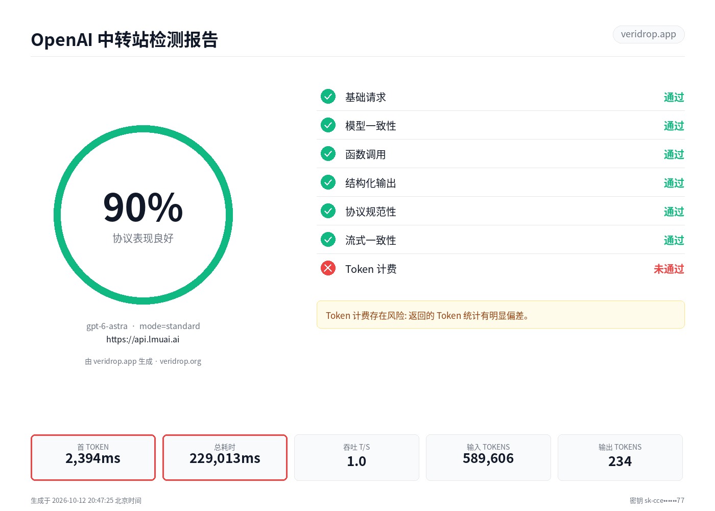 api.lmuai.ai 最近一次检测报告：gpt-6-astra，90.3 分