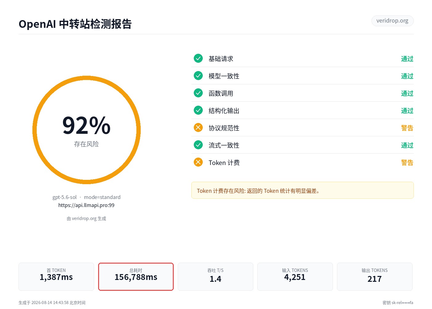 api.llmapi.pro 最近一次检测报告:gpt-5-6,92.2 分