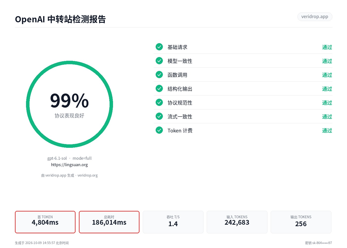 lingsuan.org 最近一次检测报告:gpt-6.1-sol,99.3 分